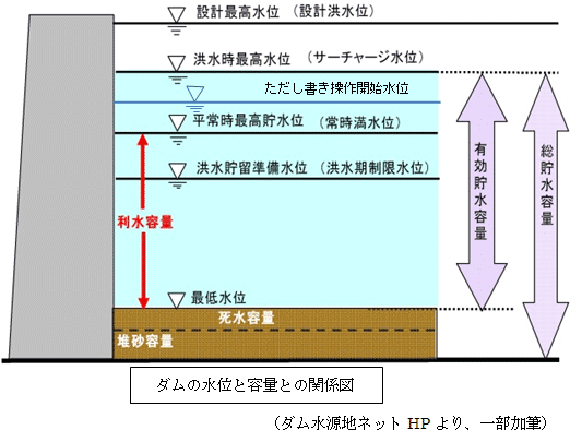 ダム　水位と容量